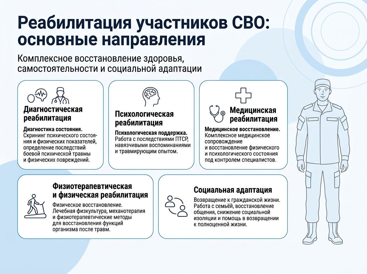 Реабилитация участников СВО в Оби инфографика